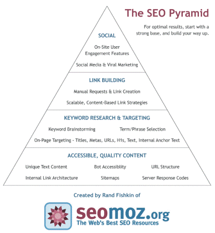 seo pyramid